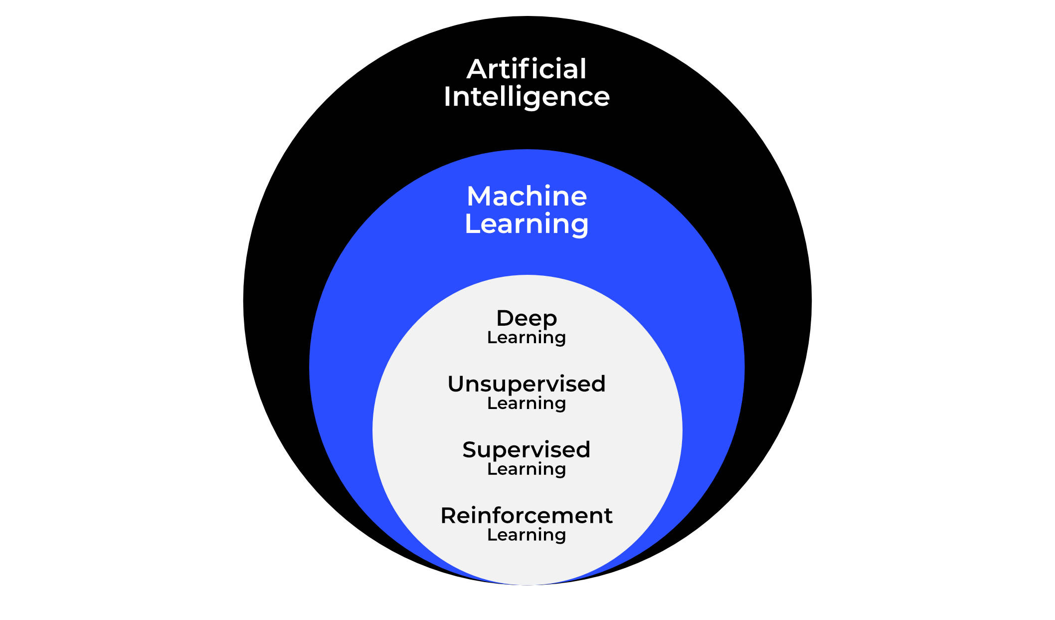 Задачи глубокого обучения. Машинное обучение разновидности. Искусственный интеллект и методы машинного обучения. Типы машинного обучения. Основные понятия машинного обучения.